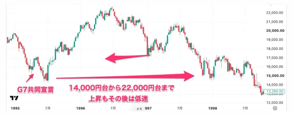 G7共同宣言後の日経225の値動き | FXGT G7共同宣言後の日経225の値動き