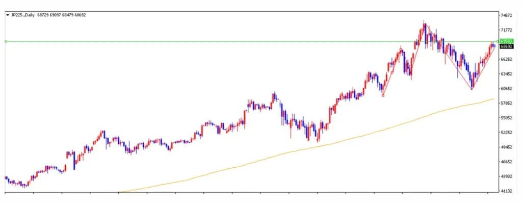 日経225は今後の三尊天井も警戒 | FXGT 日経225は今後の三尊天井も警戒