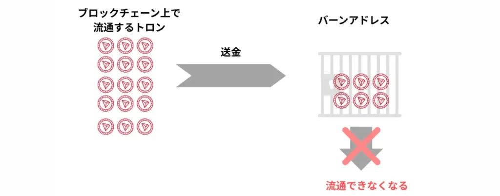 トロンのバーンの仕組み