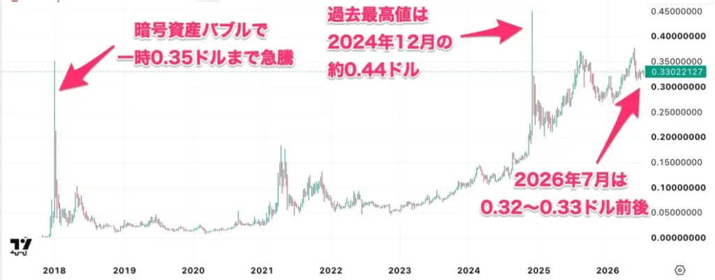 トロンの長期チャート