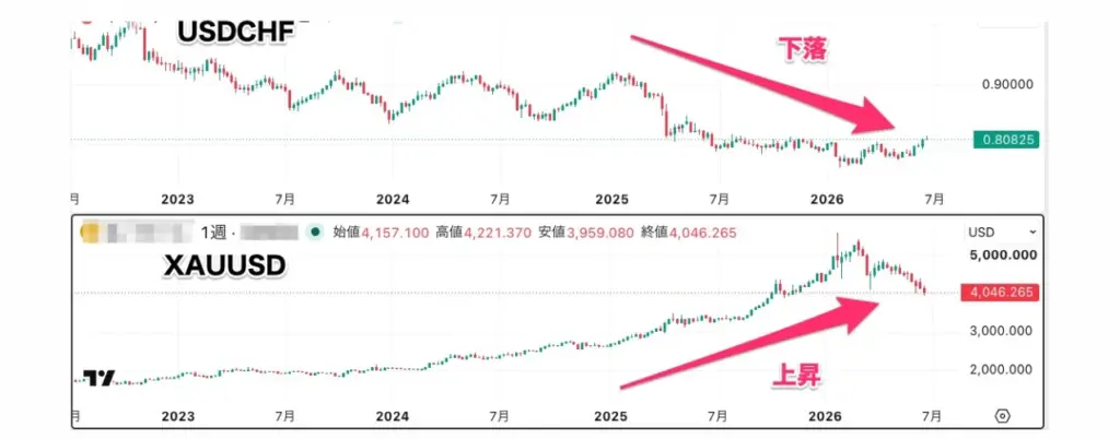 ドルスイスとゴールドドルの比較