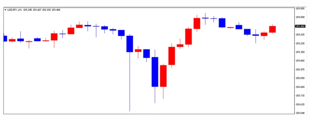 ドル円の1日の推移 | FXGT ドル円の1日の推移