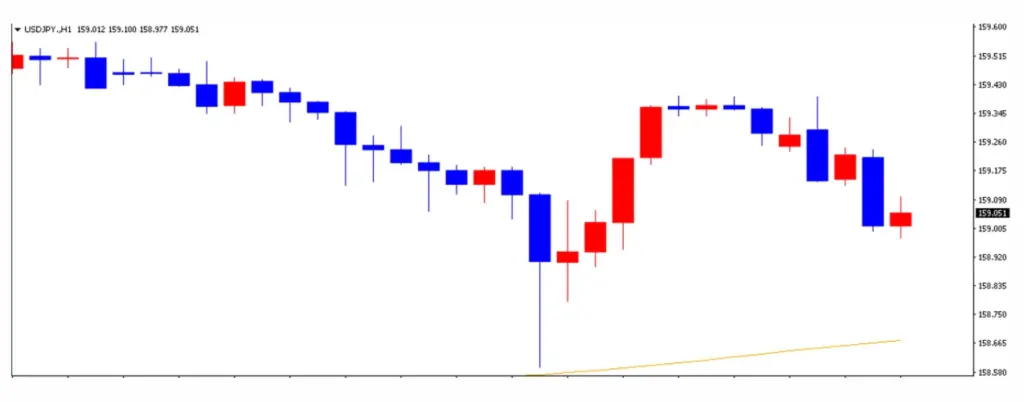 ドル円の1日の推移 | FXGT ドル円の1日の推移