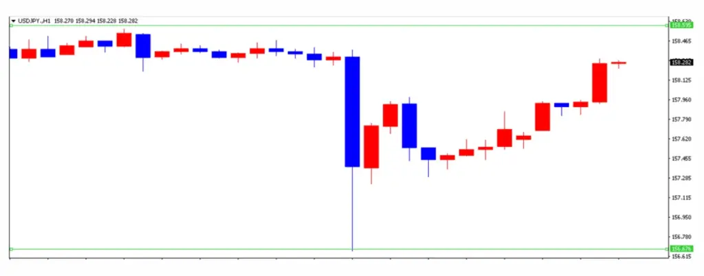 ドル円の1日の推移 | FXGT ドル円の1日の推移