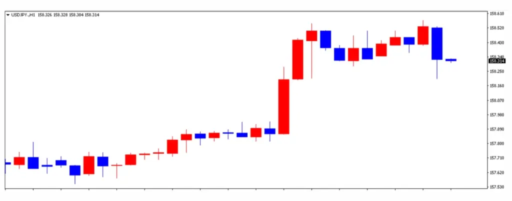 ドル円の1日の推移 | FXGT ドル円の1日の推移