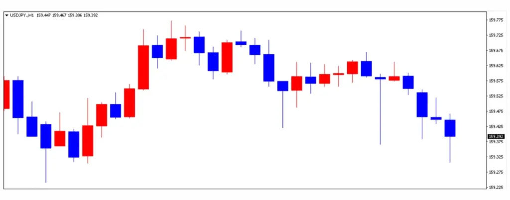 ドル円の1日の推移 | FXGT ドル円の1日の推移