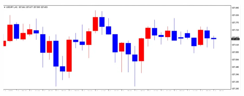 ドル円の1日の推移 | FXGT ドル円の1日の推移