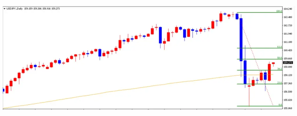 ドル円の戻りの目処