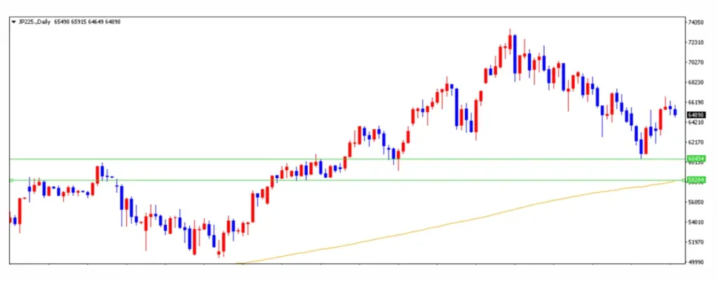 日経225は反落か | FXGT 日経225は反落か