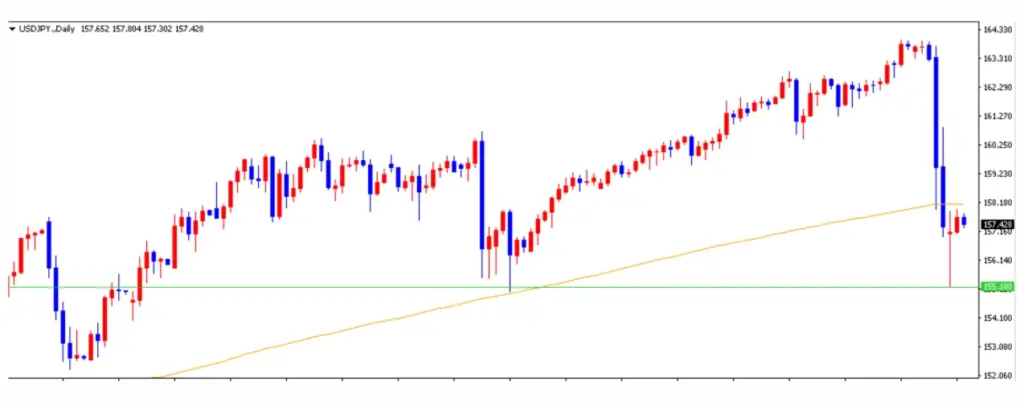 ドル円は200日移動平均線を超えられるか