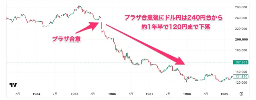 プラザ合意後のドル円の値動き | FXGT プラザ合意後のドル円の値動き