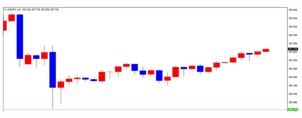 ドル円の1日の推移