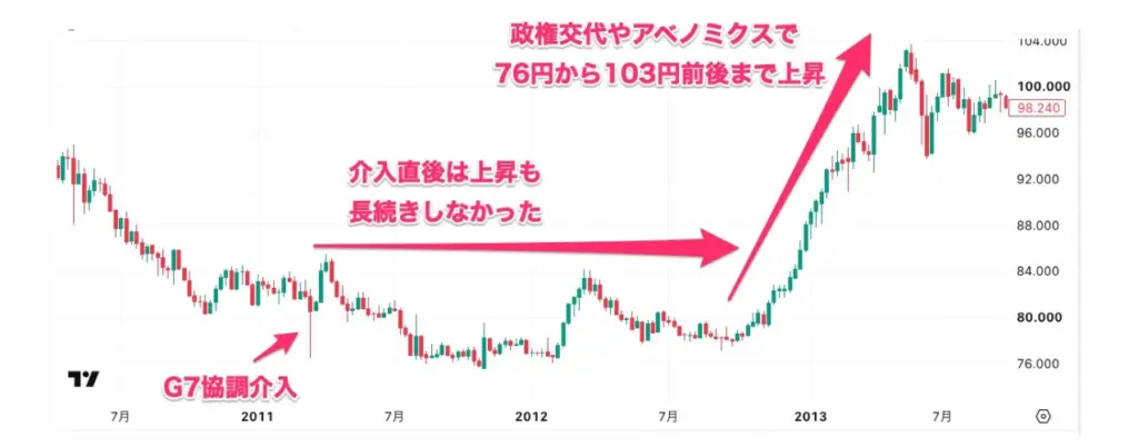 G7協調介入後のドル円の値動き | FXGT G7協調介入後のドル円の値動き