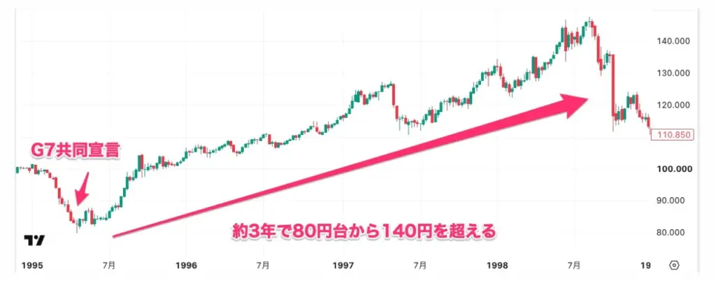 G7共同宣言後のドル円の値動き | FXGT G7共同宣言後のドル円の値動き
