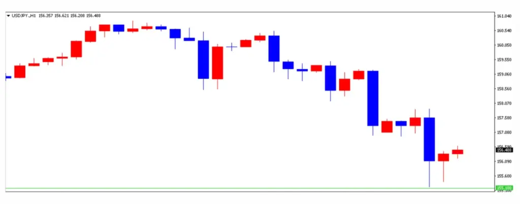 ドル円は為替介入で急速に円高が進行