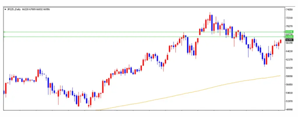 日経225の上昇は継続するか | FXGT 日経225の上昇は継続するか