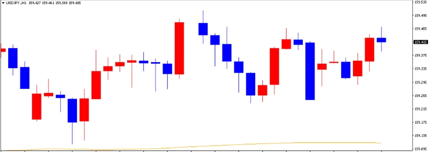 ドル円の1日の推移 | FXGT ドル円の1日の推移