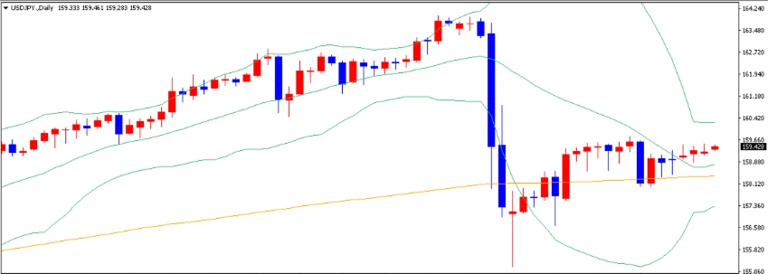 ドル円の日足チャート | FXGT ドル円の日足チャート