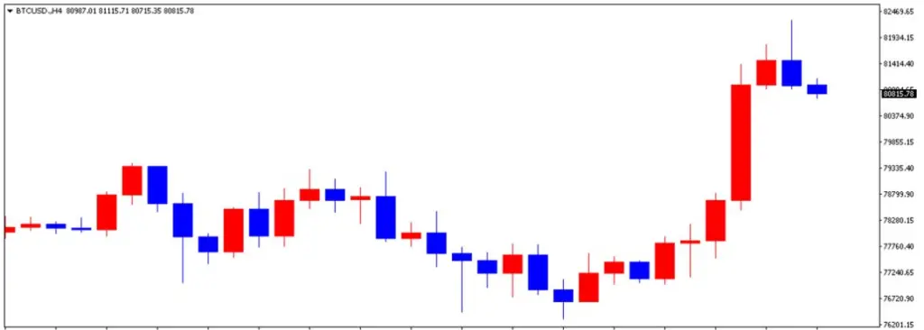 2 | FXGT ビットコインの1週間の推移