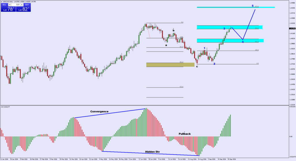29 sept-USDCADDaily | FXGT