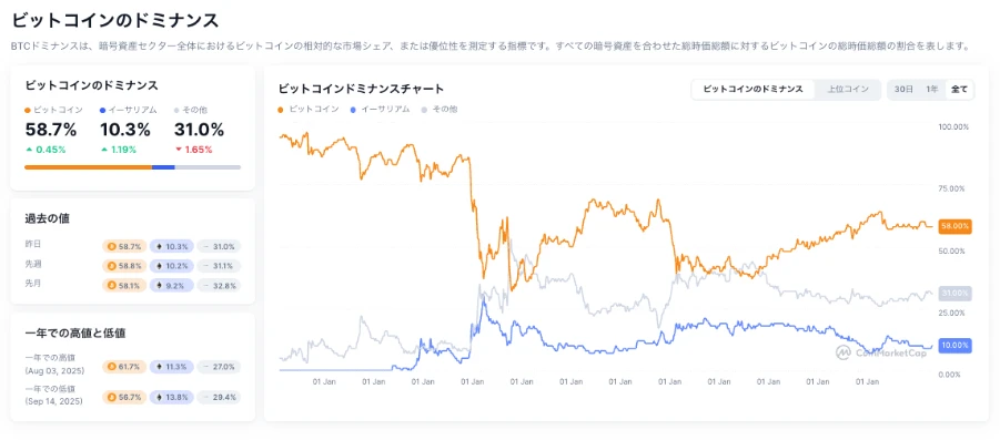 CoinMarketCap・CoinGeckoで確認する方法