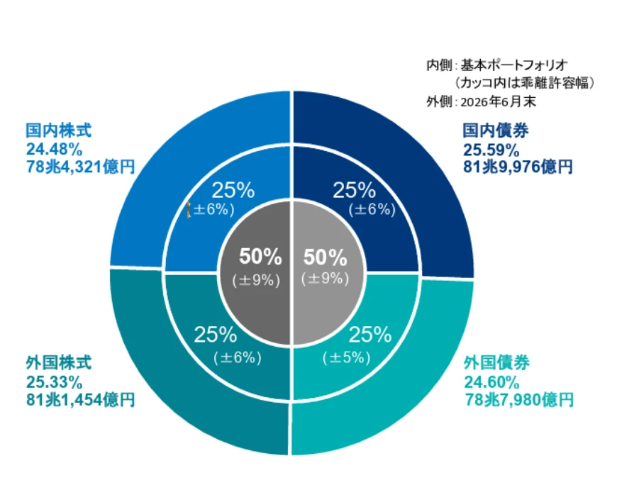 GPIFの基本ポートフォリオとは？資産配分と乖離許容幅を解説