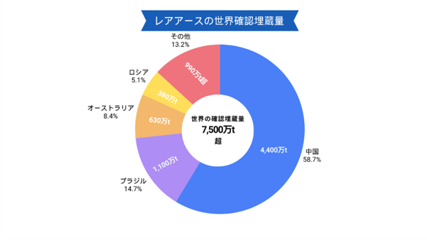 レアアースの世界確認埋蔵量