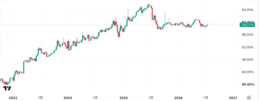 Tradingviewのビットコインドミナンス
