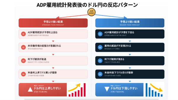 ADP雇用統計後のドル円の反応パターン