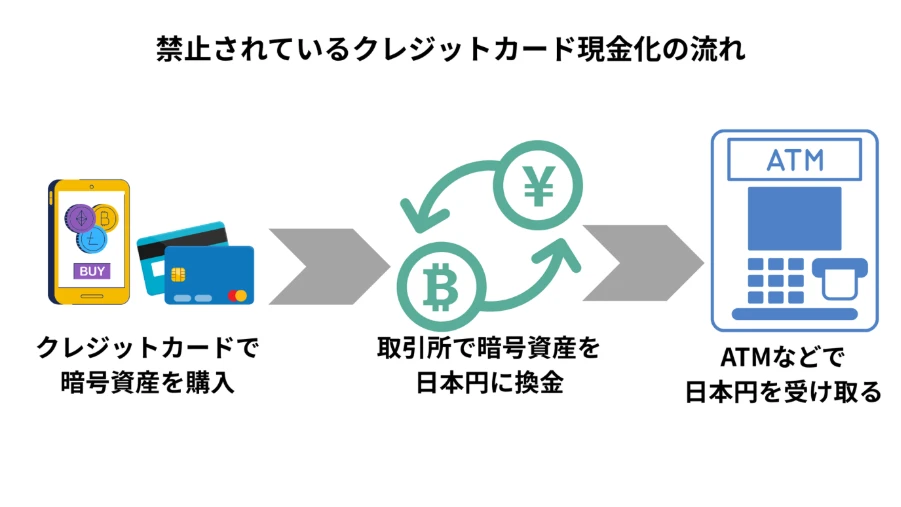 クレジットカード現金化の流れ | FXGT