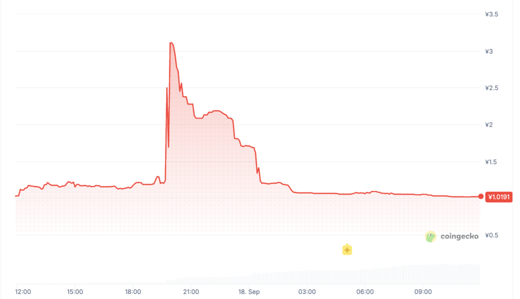 出典：coingecko