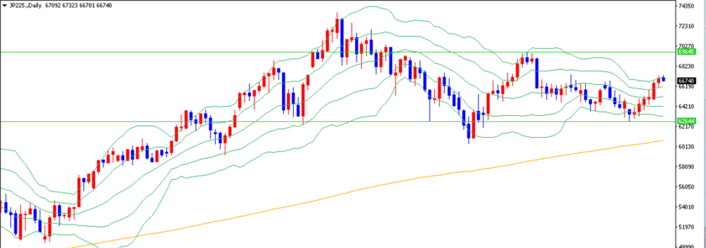 日経225はレンジ相場 | FXGT 日経225はレンジ相場