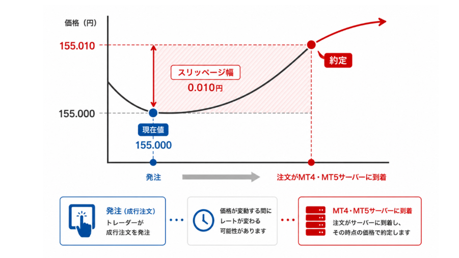 スリッページとは | FXGT スリッページとは