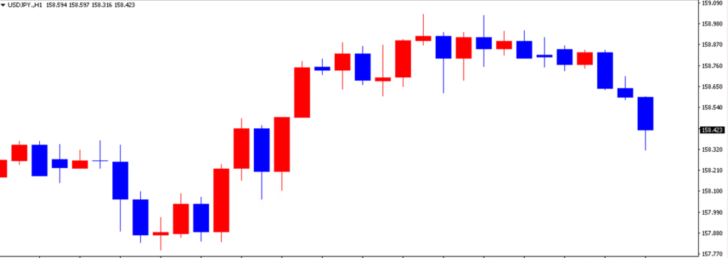 ドル円の1日の推移 | FXGT ドル円の1日の推移