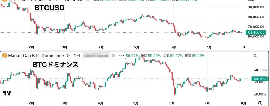 ビットコインドミナンスとBTCUSDの比較