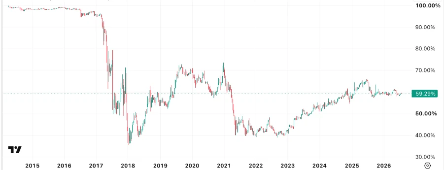 ビットコインドミナンスの推移