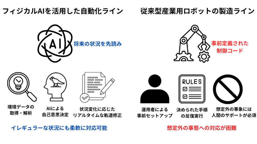 フィジカルAIとは？生成AIとの違いや特徴を解説