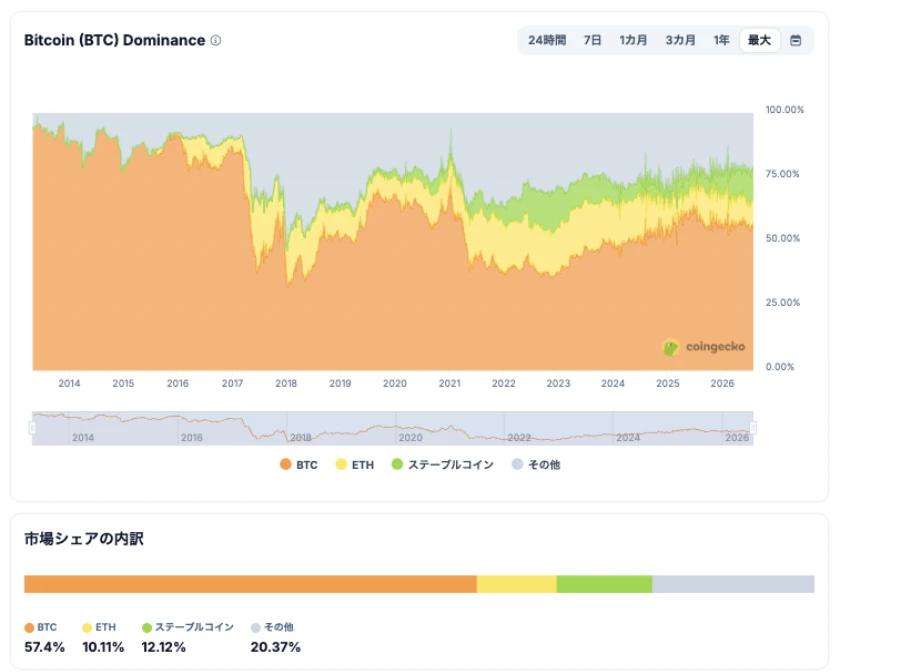 出典：CoinGecko