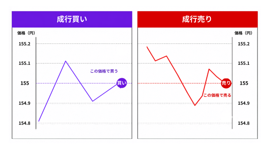 成行注文とは | FXGT 成行注文とは
