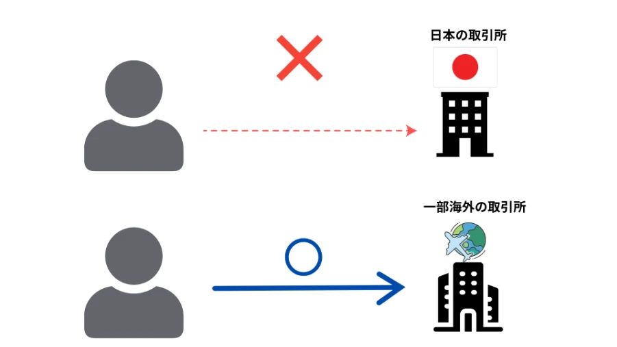 日本と海外の取引所のクレジットカードの暗号資産購入の可否 | FXGT 日本と海外の取引所のクレジットカードの暗号資産購入の可否