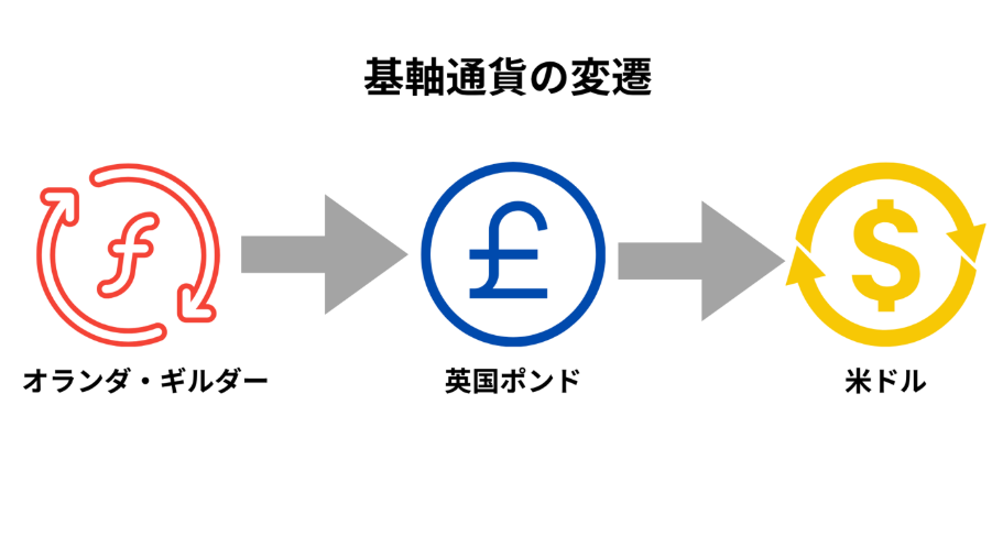歴代の基軸通貨と時代背景