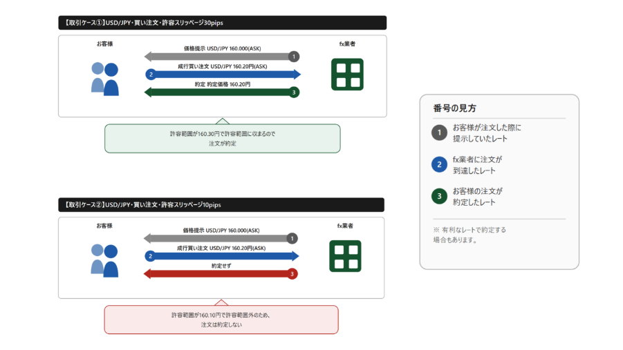 許容スリッページの仕組み | FXGT 許容スリッページの仕組み