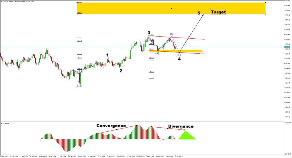 6 oct-AUDUSDsWeekly