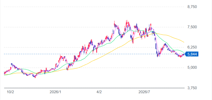 信越化学工業 | FXGT 信越化学工業